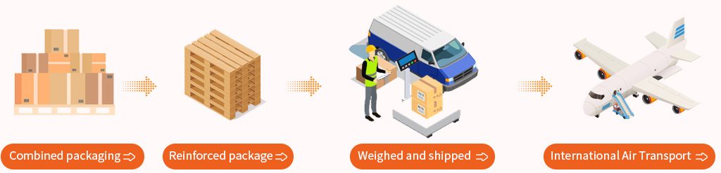Isometric illustration of the consolidation flow: items combined, the box reinforced, weighed and dispatched, then flown internationally